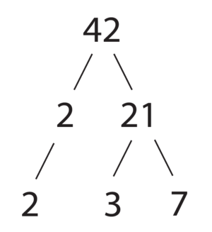 Die ontbinding van 42 in priemfaktore: 2 x 3 x 7 = 42.